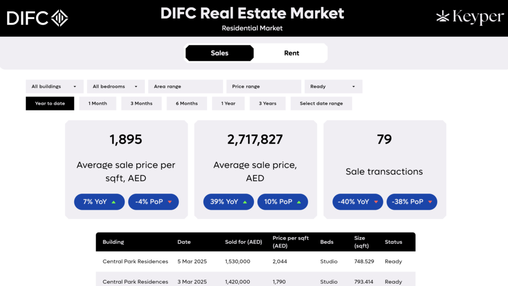 Le tableau de bord « DIFC Real Estate Market » de Real Keyper présente les prix de vente moyens et les transactions pour les propriétés résidentielles. Des filtres tels que le bâtiment, les chambres, la superficie, la fourchette de prix et l'état de préparation affinent les données montrant un prix de vente par pied carré de 1 895 AED et une moyenne totale de 2 717 827 AED dans 79 transactions immobilières.