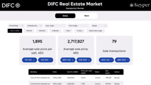 Le tableau de bord « DIFC Real Estate Market » de Real Keyper présente les prix de vente moyens et les transactions pour les propriétés résidentielles. Des filtres tels que le bâtiment, les chambres, la superficie, la fourchette de prix et l'état de préparation affinent les données montrant un prix de vente par pied carré de 1 895 AED et une moyenne totale de 2 717 827 AED dans 79 transactions immobilières.