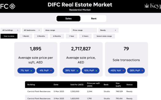 Das Dashboard "DIFC Real Estate Market" von Real Keyper zeigt die durchschnittlichen Verkaufspreise und Transaktionen für Wohnimmobilien. Filter wie Gebäude, Zimmer, Fläche, Preisspanne und Bereitschaft verfeinern die Daten, die einen Verkaufspreis pro Quadratfuß von 1.895 AED und einen Gesamtdurchschnitt von 2.717.827 AED in 79 Immobilientransaktionen zeigen.